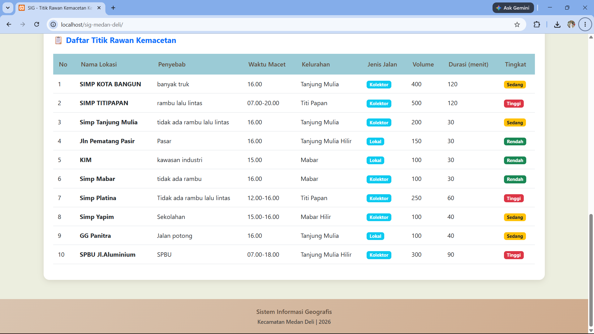 Screenshot 2 dari project Persebaran Titik Rawan Kemacetan Medan Deli